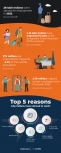 Why do Indians find it worth move abroad?