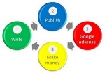 Make money with Google adsense