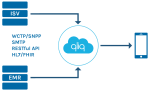 HIPPA Compliant Instant Messaging | qliqsoft.com