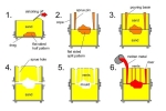 Sand Casting  | Sand Casting Manufacturers,Services,process