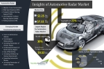 Automotive Radar Market - 2022 | TechSci Research